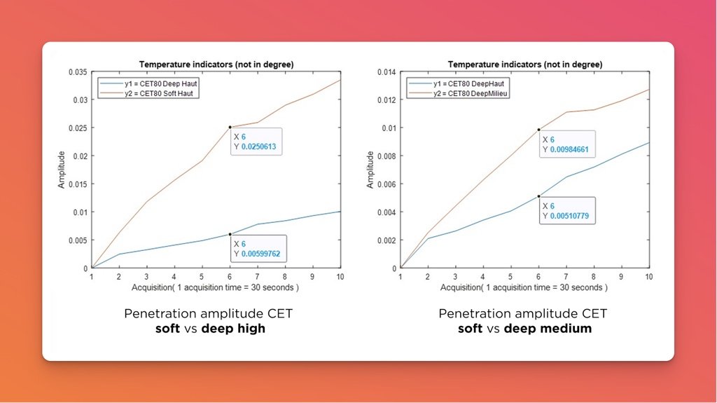 Temperature indicator measurements comparing CET Soft (500 kHz) and CET Deep (300 kHz). Left: 500 kHz produces higher superficial heating (0–3 cm). Right: 300 kHz generates greater deep-layer heating (3–6 cm). Data from Winback–CNRS laboratory testing.