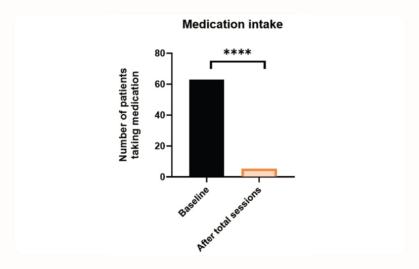 Clinical bar graph comparing medication intake at baseline versus after total TECAR Therapy sessions, showing a significant reduction in the number of patients taking medication.